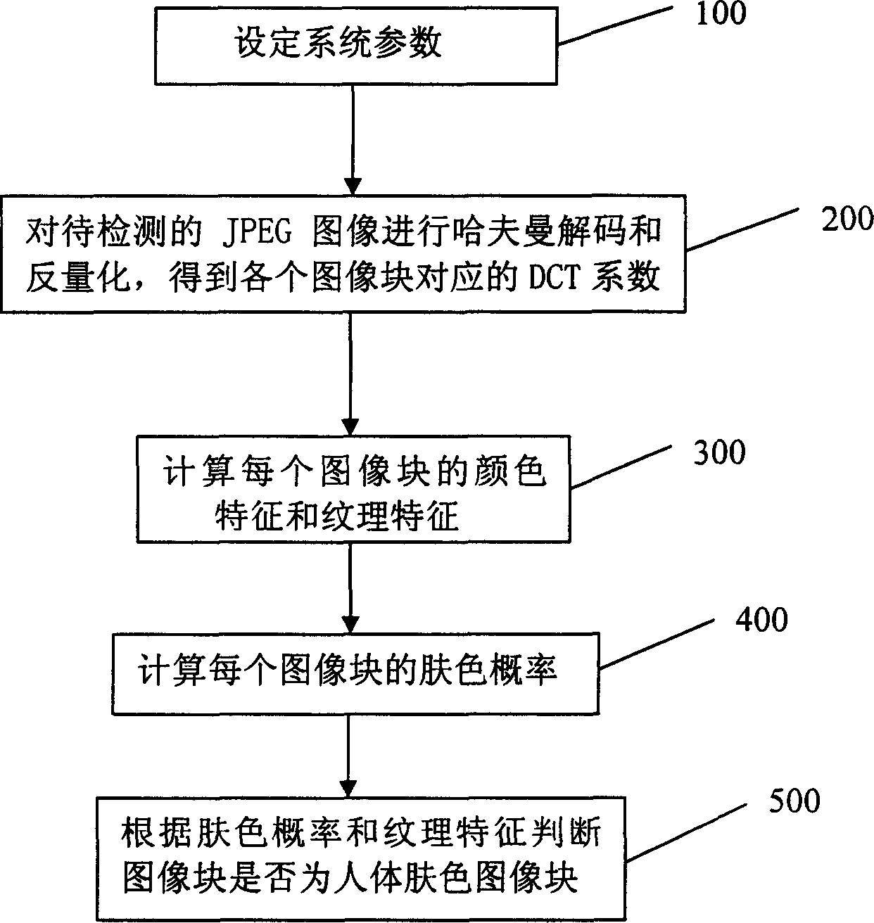 Method for detecting area of skin color of human body in image compression domain
