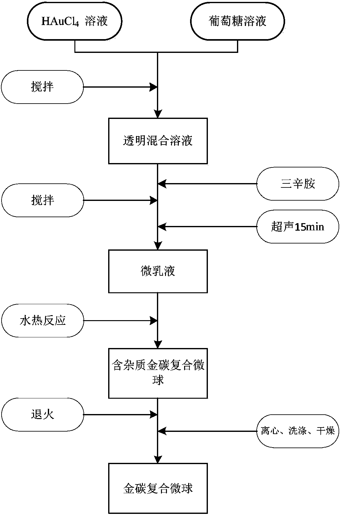 A kind of gold/carbon composite microsphere and preparation method thereof