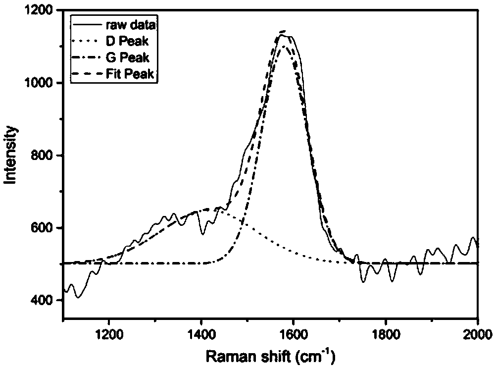 A kind of gold/carbon composite microsphere and preparation method thereof