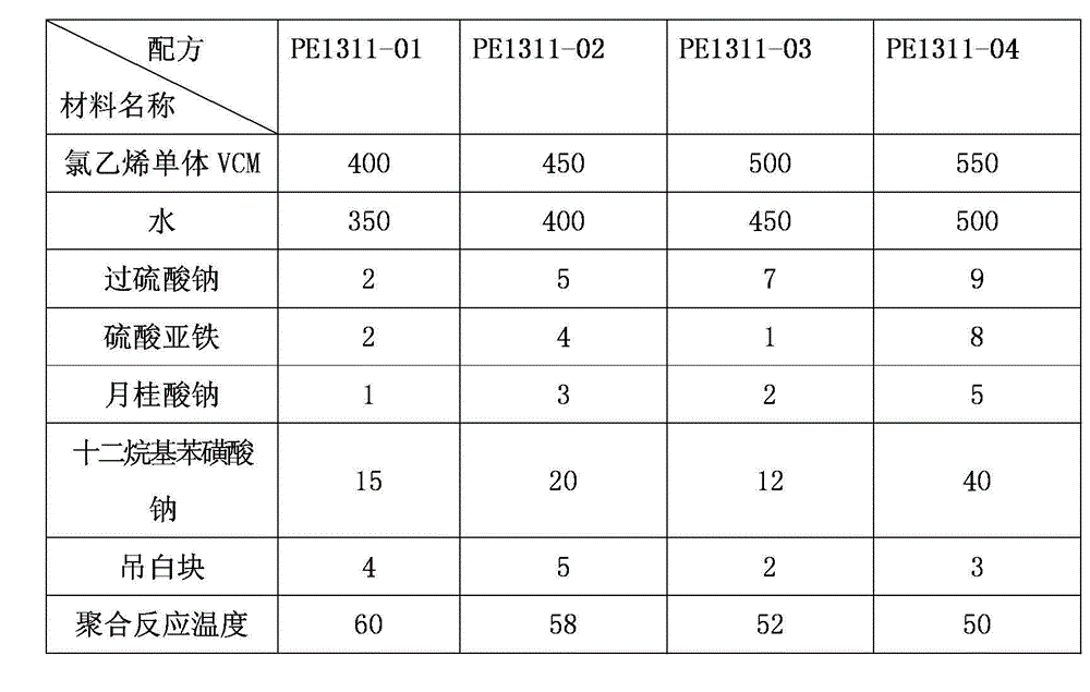 High viscosity polyvinyl chloride paste resin PE1311 and preparation method thereof