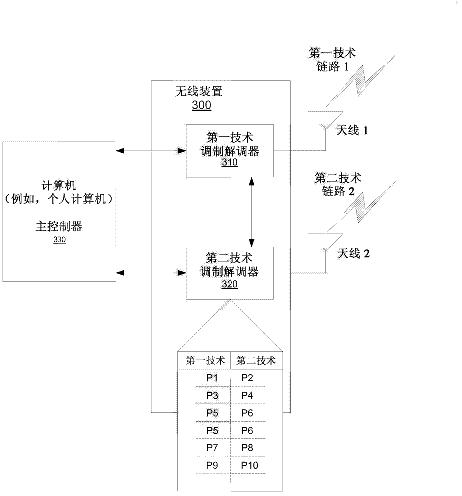 A method and apparatus for power and handover management in a multiple wireless technology communication device