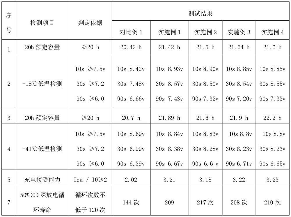 Positive plate for high-capacity battery, preparation method and high-capacity battery