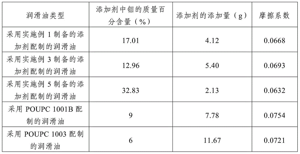 Preparation method of molybdenum-sulfur complex lubricating oil additive with high molybdenum content
