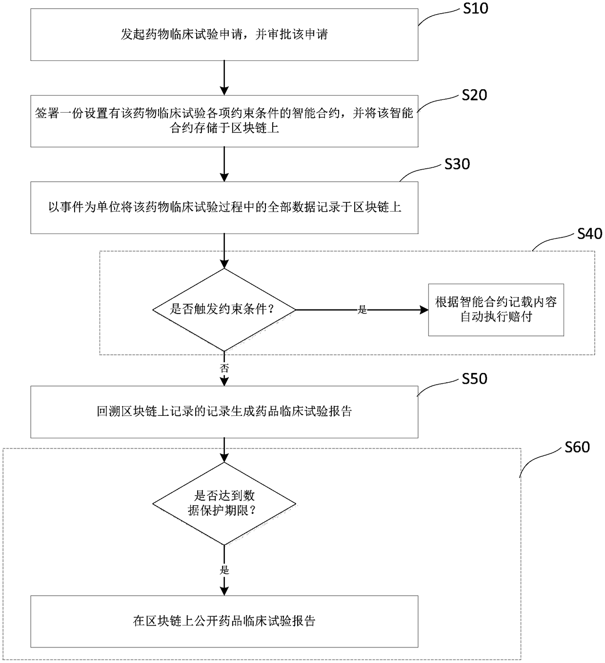Drug clinical trial monitoring method and system based on block chain, device and medium