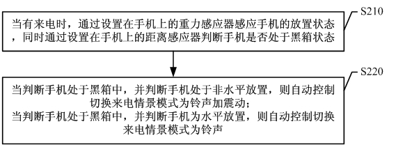 Situational pattern automatic switching method based on a mobile phone and the mobile phone