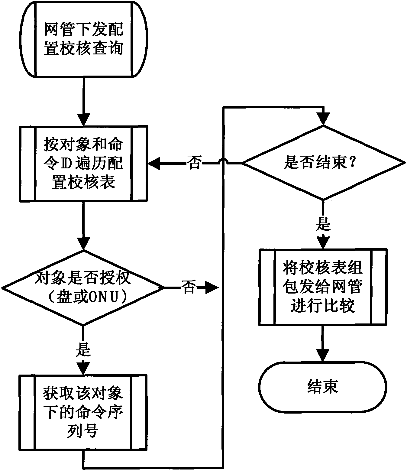 Method for realizing configuration synchronization of network elements and webmaster