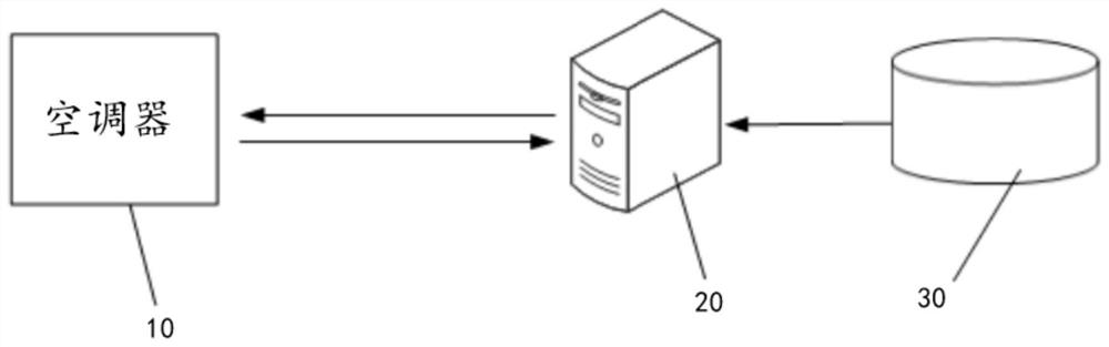 Security monitoring method, air conditioner security monitoring method, cloud server and air conditioner