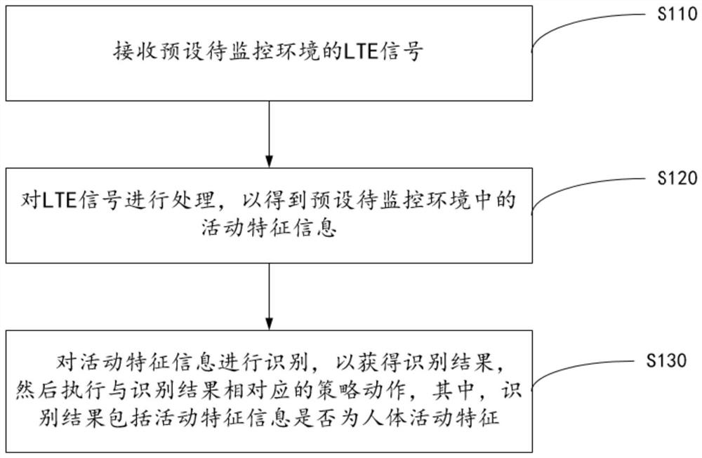 Security monitoring method, air conditioner security monitoring method, cloud server and air conditioner