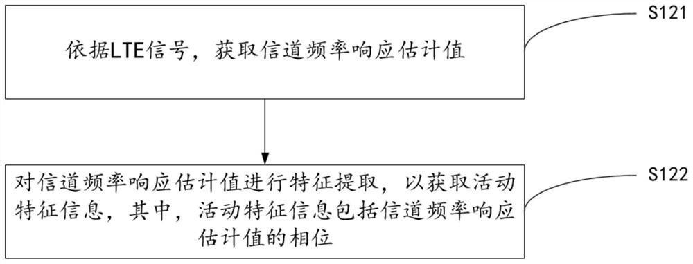 Security monitoring method, air conditioner security monitoring method, cloud server and air conditioner