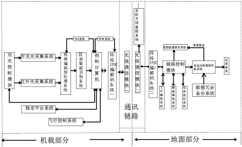 Intelligent airborne dual-optical inspection system