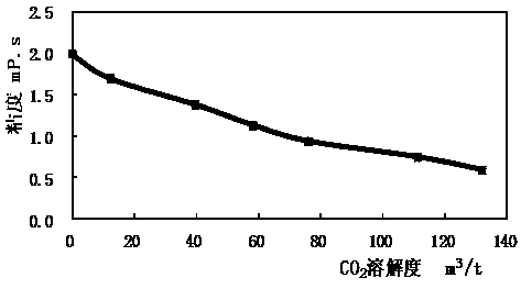 Method for improving CO2 preservation quantity and crude oil recovery yield