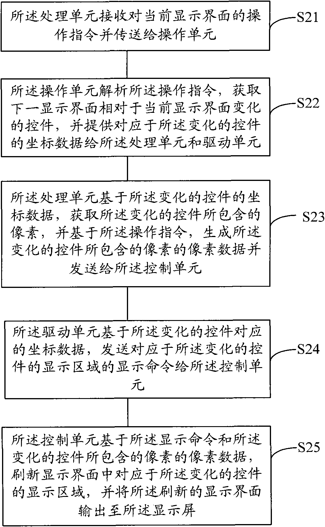 Display device, and refreshing method and device of display interface