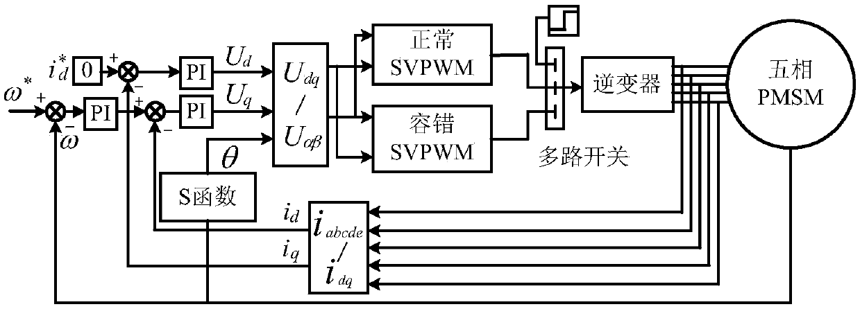 Fault-tolerant control method for single-phase open-circuit fault of five-phase permanent magnet synchronous motor with improved SVPWM