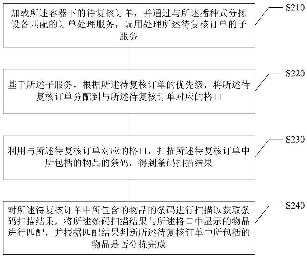 Sorting rechecking method and device, computer readable storage medium and electronic equipment