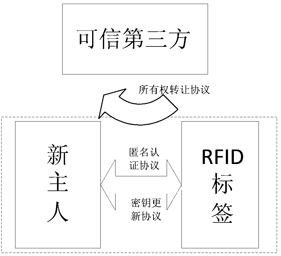 Safe and lightweight class RFID ownership transferring method based on bilinear pairings