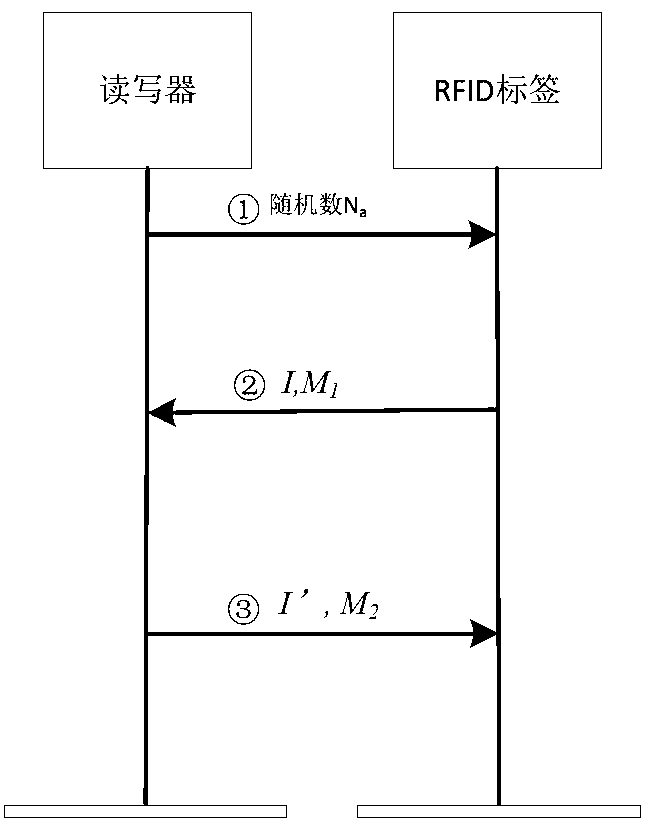 Safe and lightweight class RFID ownership transferring method based on bilinear pairings