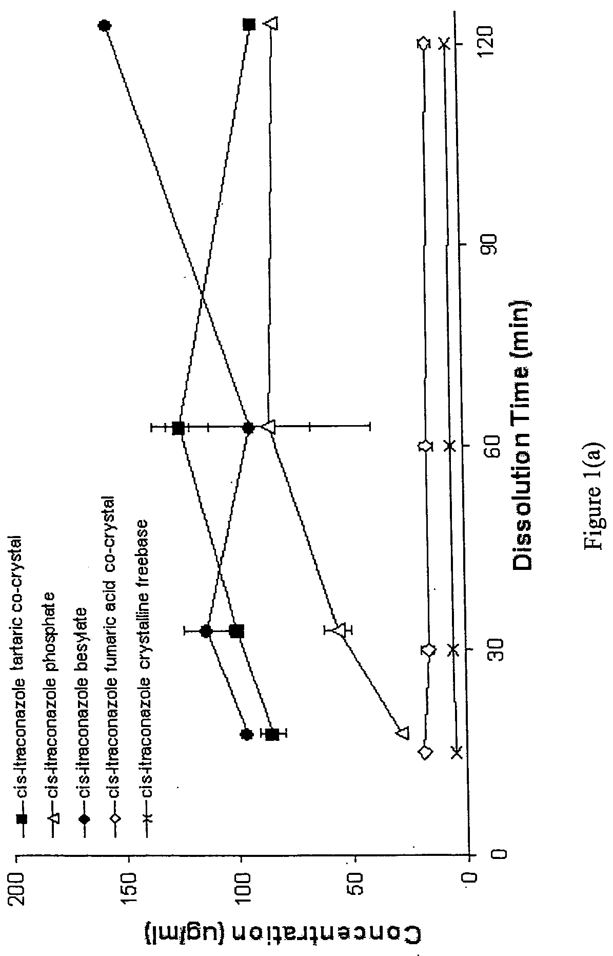 Novel crystalline forms of conazoles and methods of making and using the same