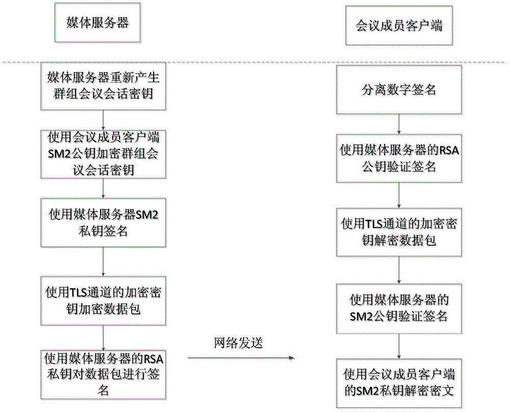 VoIP safety meeting session key transmission method