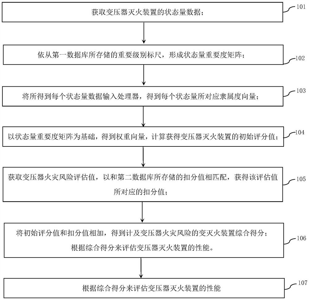 Transformer fire extinguishing device evaluation method