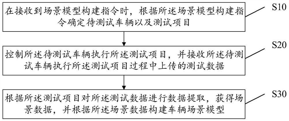 Vehicle scene model construction method, equipment, storage medium and device