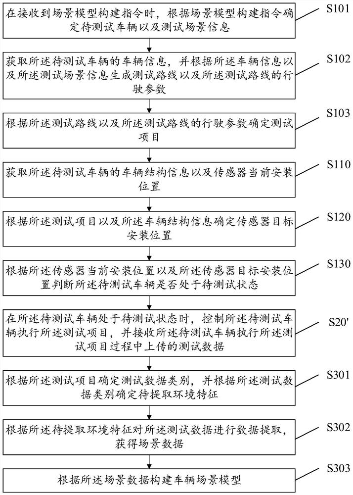 Vehicle scene model construction method, equipment, storage medium and device