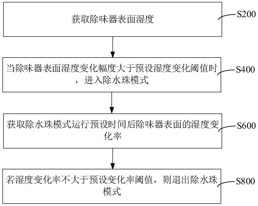 Odor remover operation control method and device and odor remover