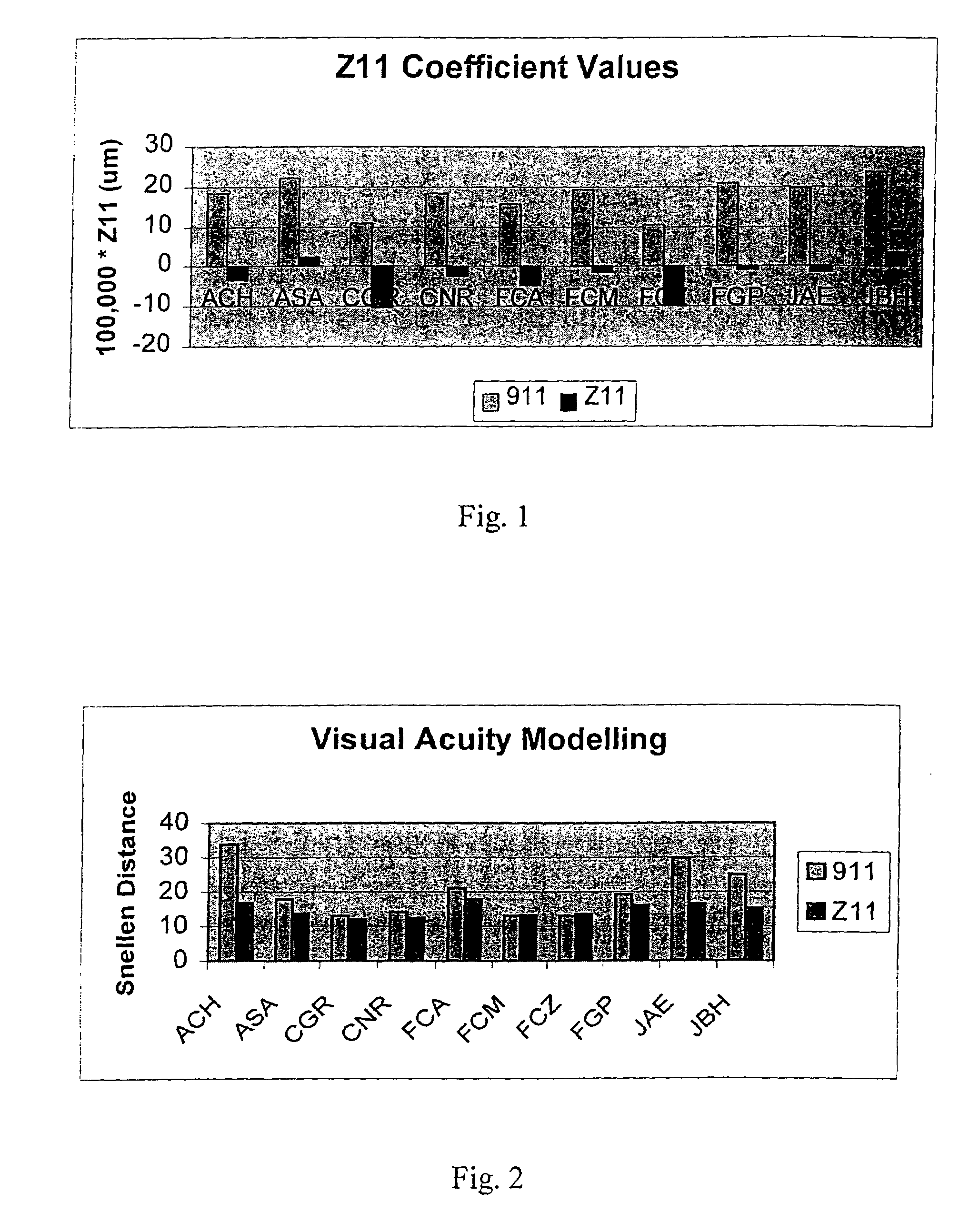 Methods of obtaining ophthalmic lenses providing the eye with reduced aberrations