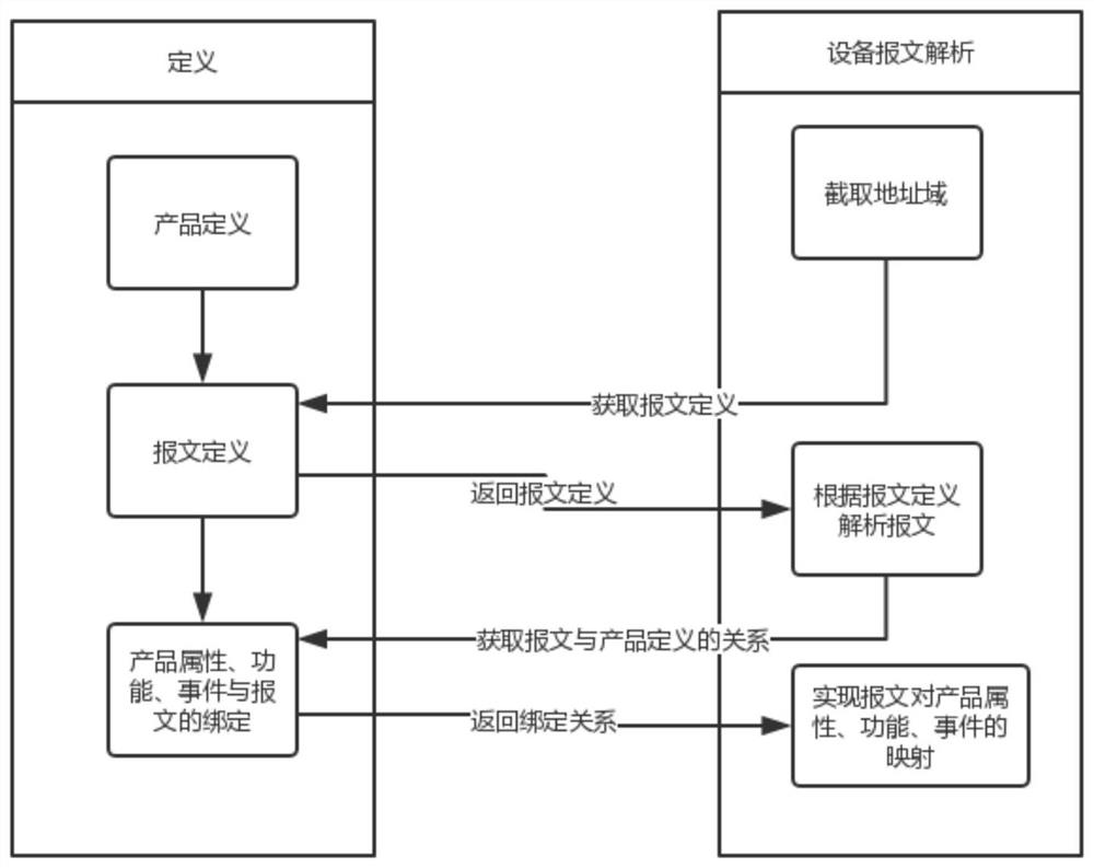 Hexadecimal Internet of Things protocol analysis method