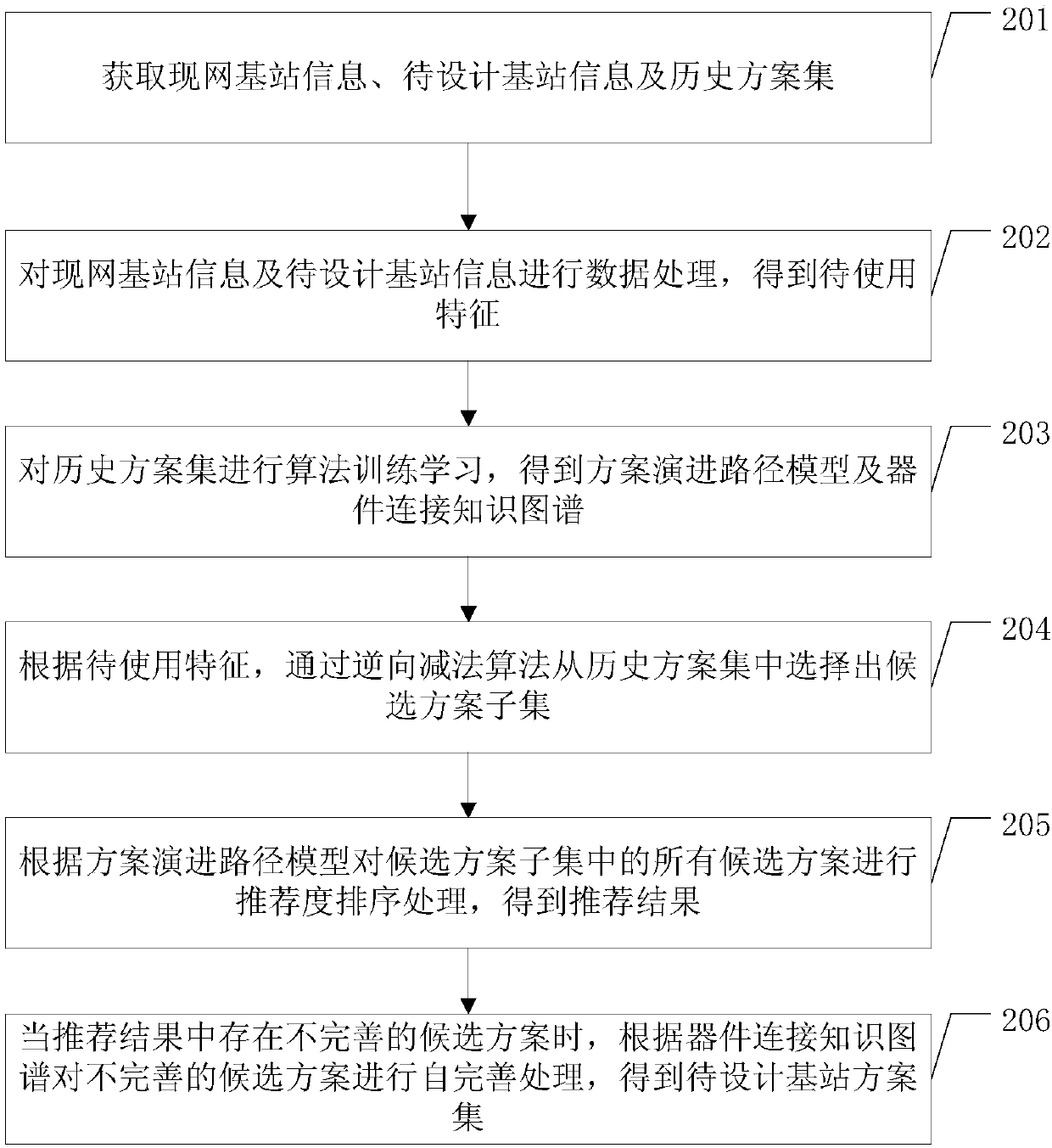 Base station capacity expansion reconstruction scheme design method and related equipment