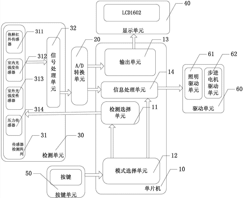 Indoor lamplight intensity control system and method