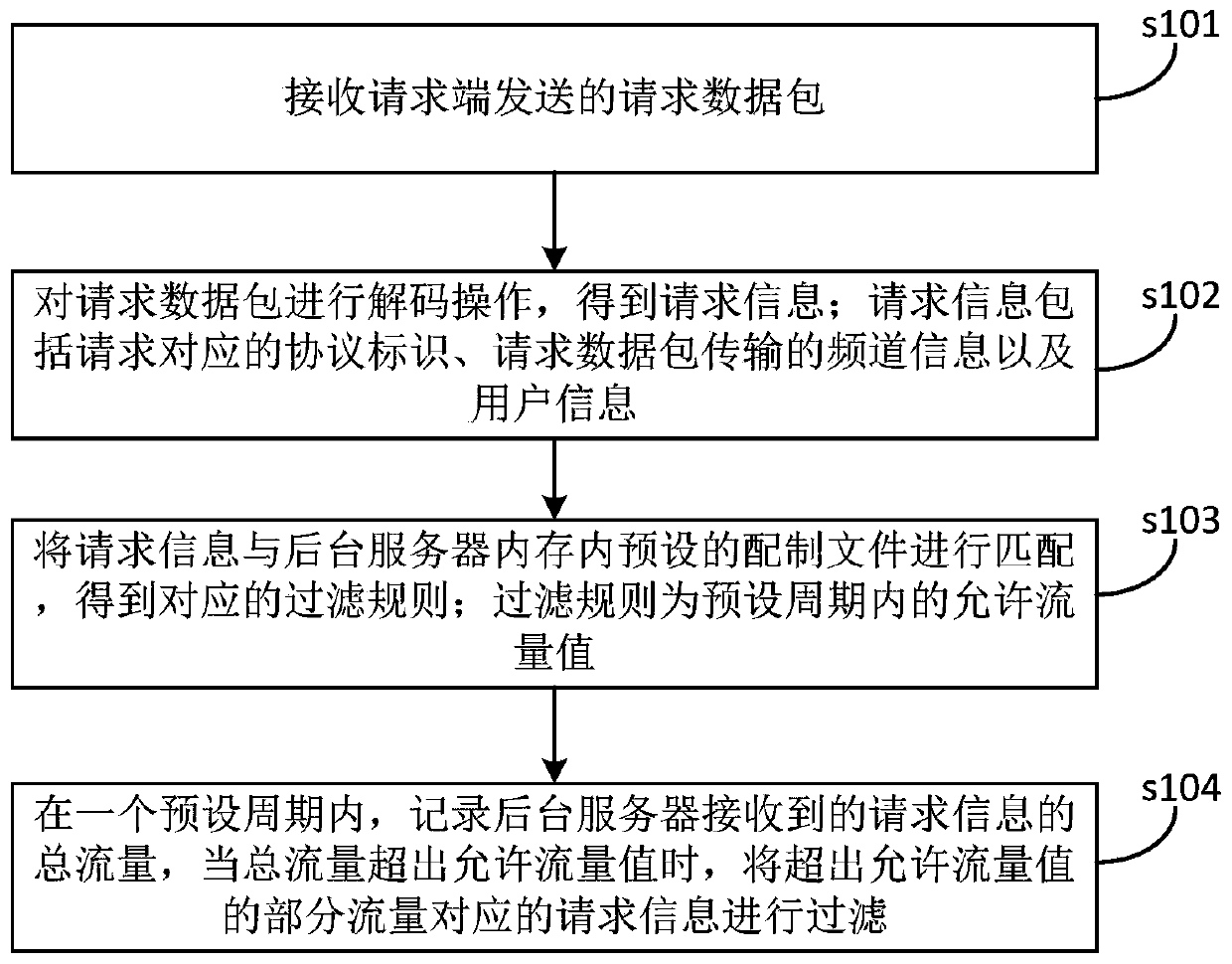 A request data packet filtering method and system thereof