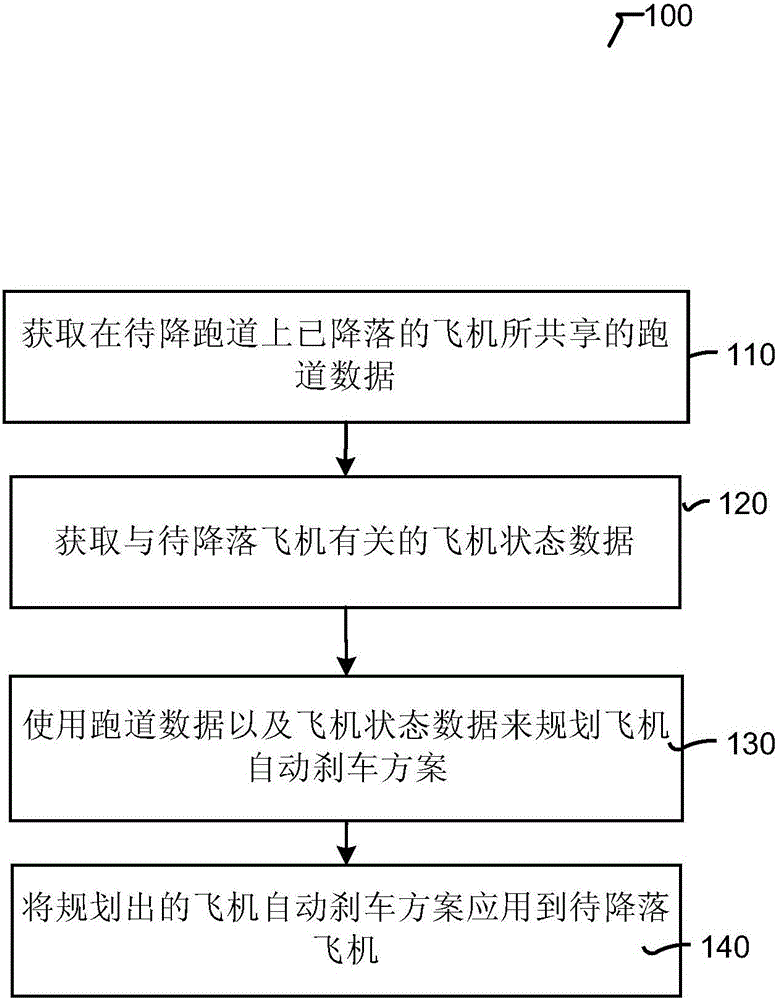 Method and system for intelligently and automatically braking airplane based on data sharing