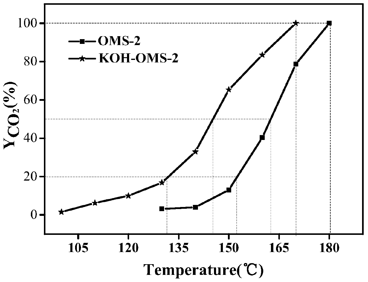 Potassium-doped MnO2 catalyst and preparation method thereof