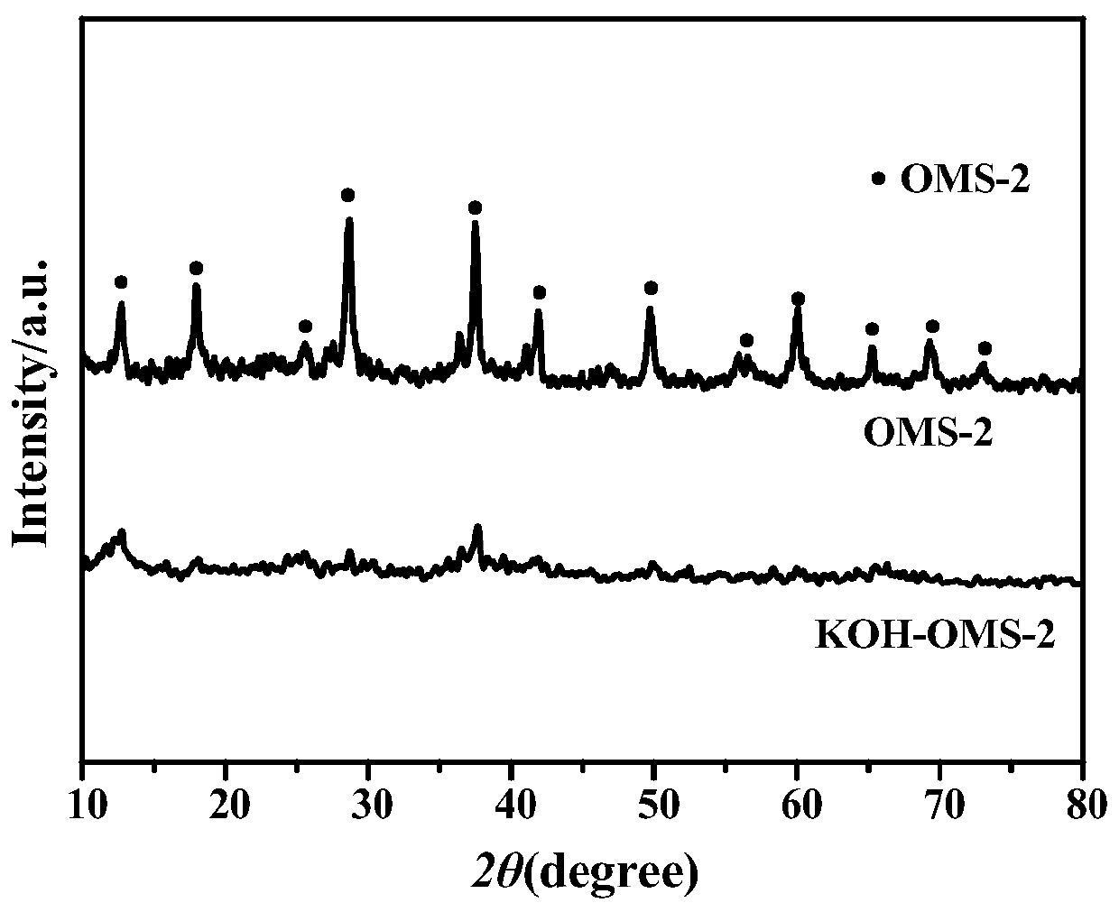 Potassium-doped MnO2 catalyst and preparation method thereof