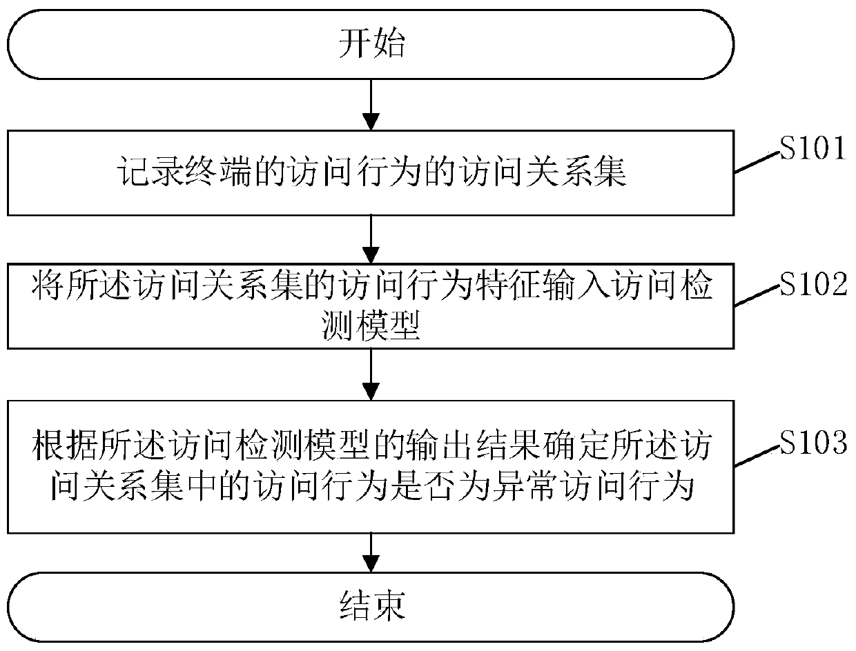 Abnormal access behavior detection method and system, storage medium and terminal