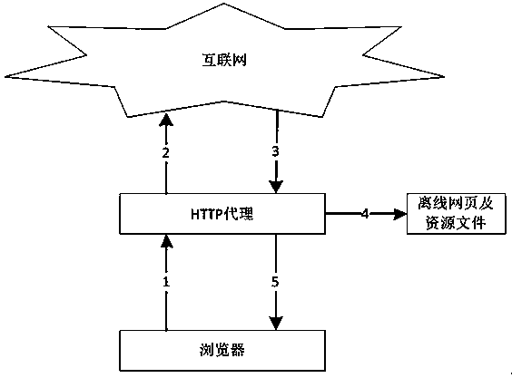 A method of obtaining network data