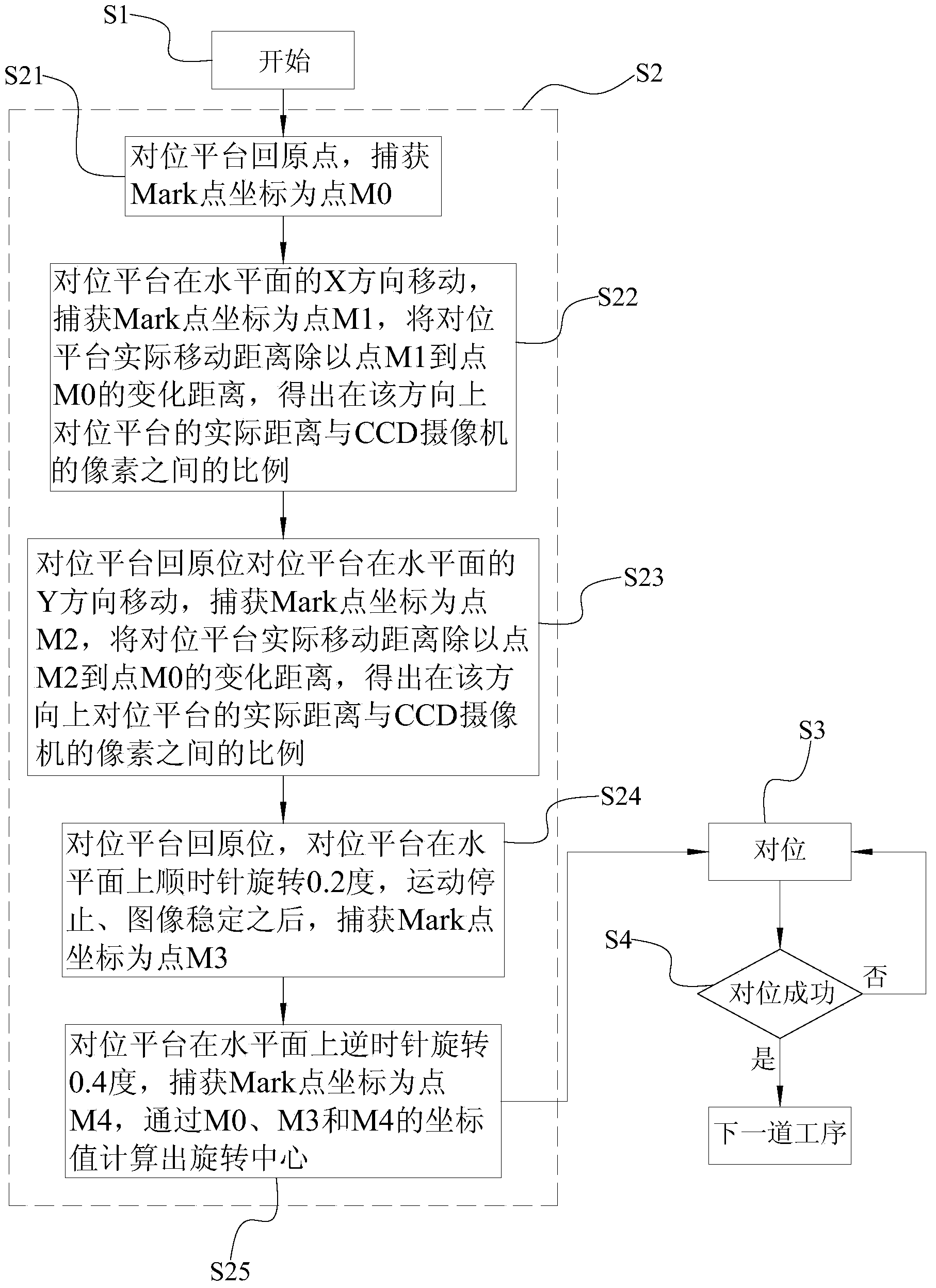 Calibrating and aligning method of CCD (Charge-coupled Device) camera