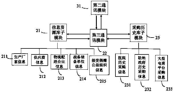 Emergency medical material raising management device and method