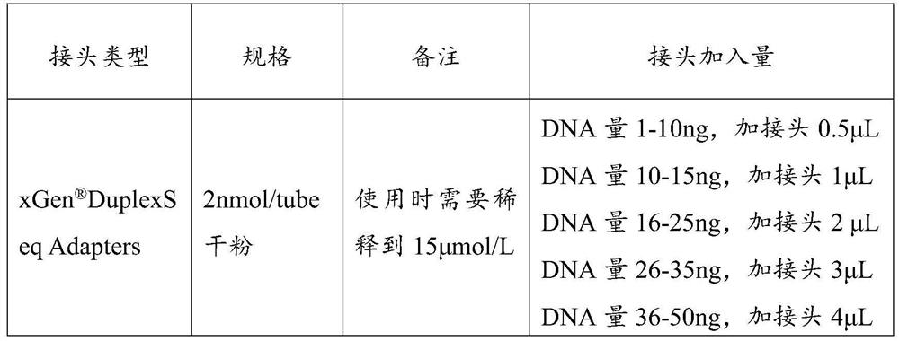 Ultramicro nucleic acid sample library building method applied to NGS platform