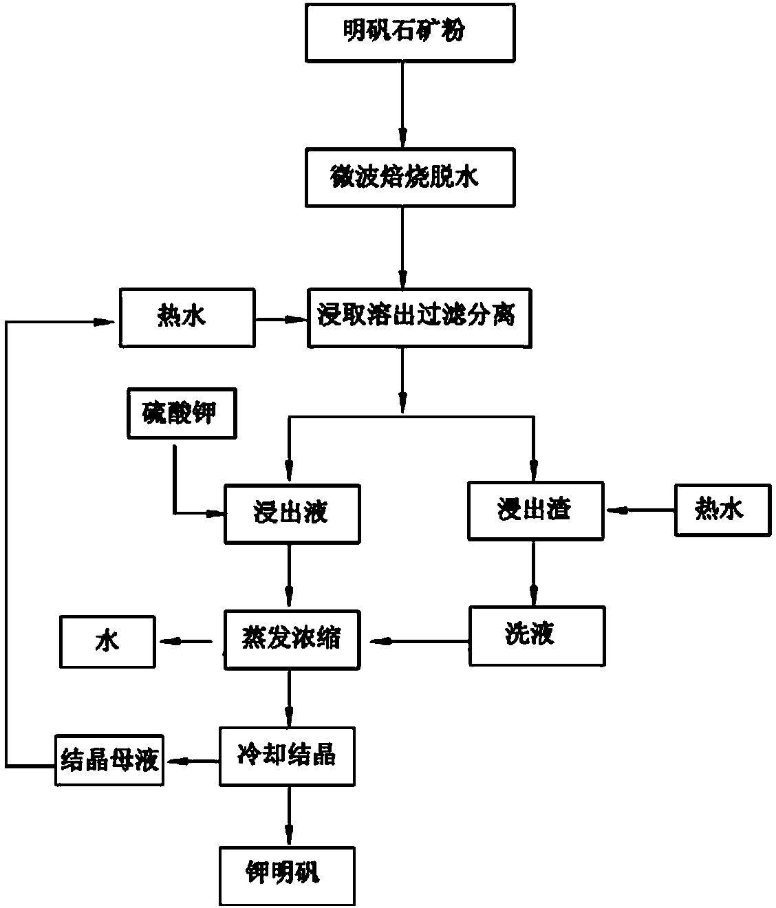 Method for producing alum by utilizing alunite