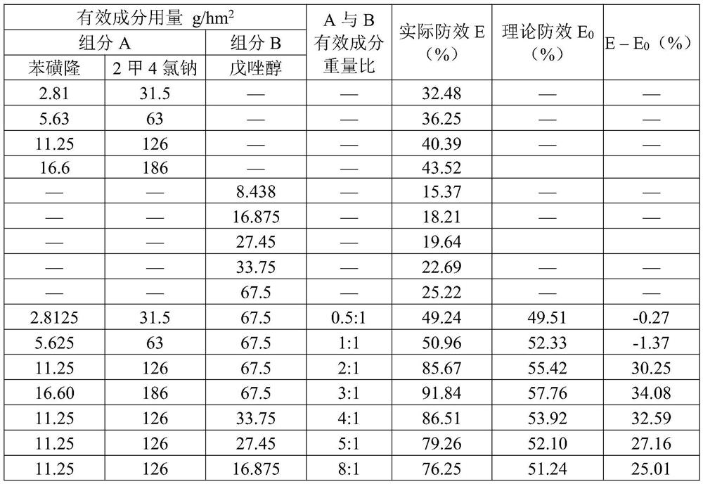 Weeding composition and application