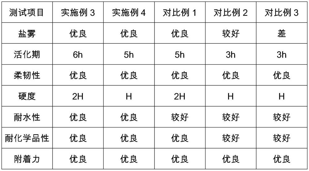 Waterborne epoxy emulsifier and preparation method thereof as well as waterborne epoxy resin dispersion and preparation method thereof