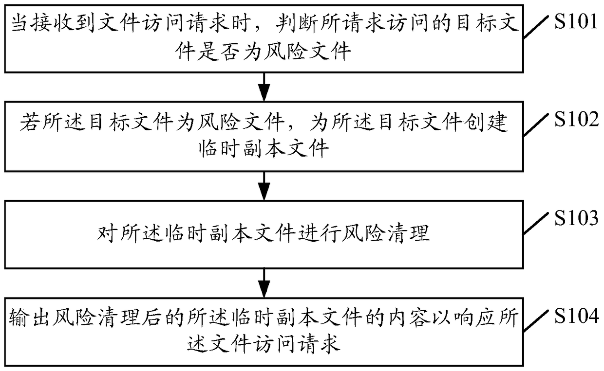 A file access method, device and mobile terminal