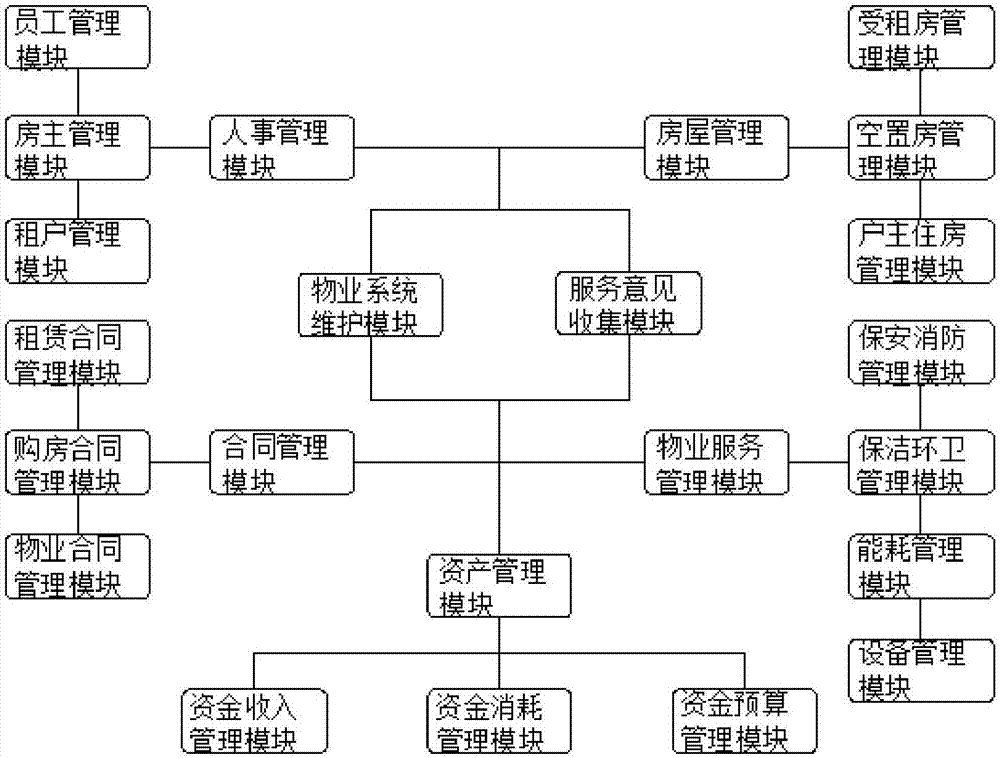 Integrated property management system