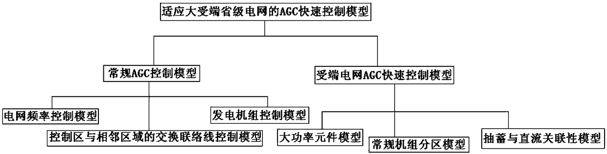 AGC rapid control method adapted to big receiving end provincial power grid