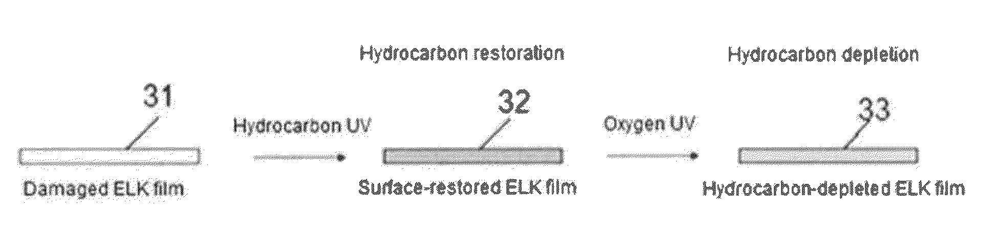 Method for repairing damage of dielectric film by hydrocarbon restoration and hydrocarbon depletion using UV irradiation