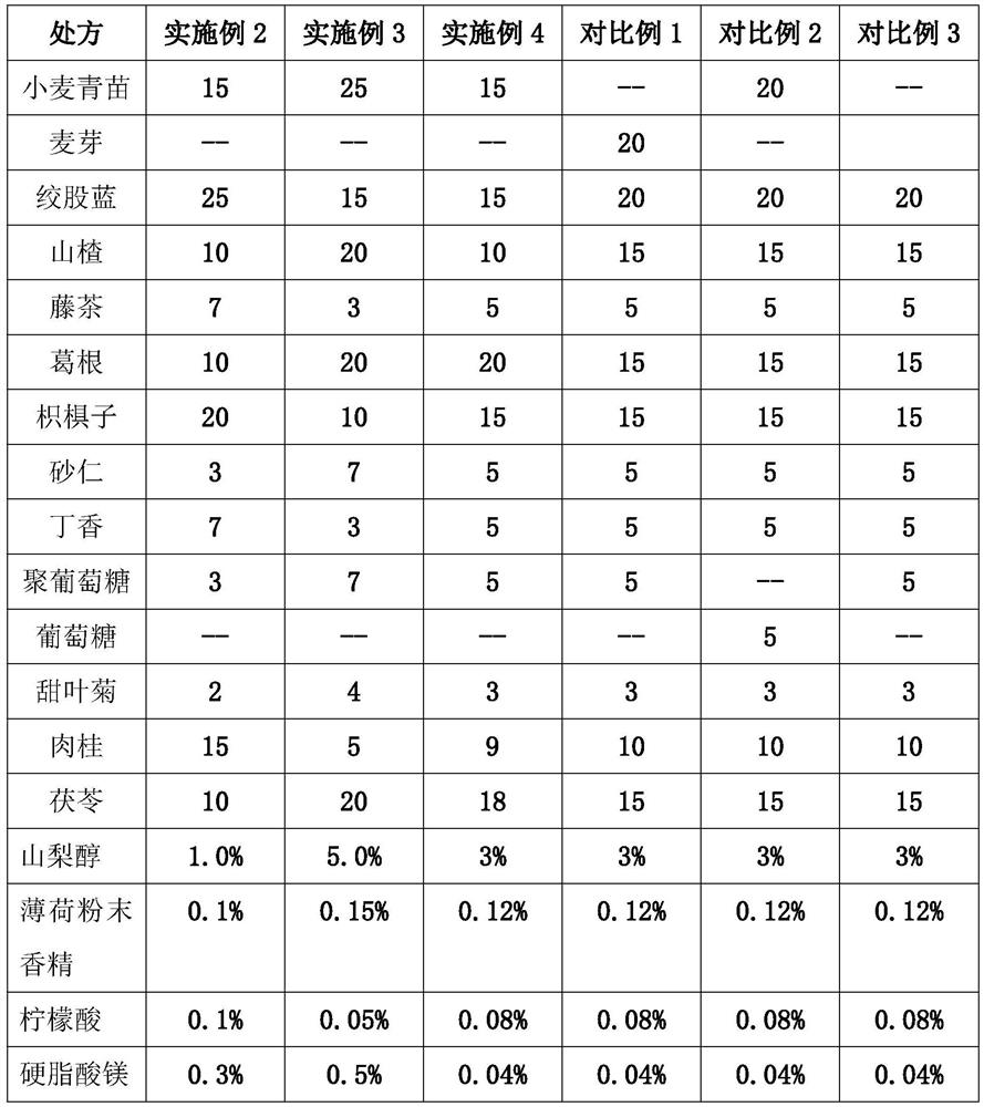 Wheatgrass traditional Chinese medicine composition for nourishing liver, relieving alcohol, sobering alcohol and preventing halitosis and its preparation method