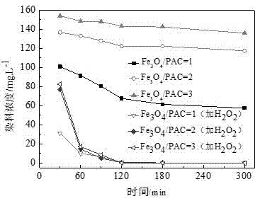 Method for integrated treatment of dyeing wastewater by using magnetic activated carbon