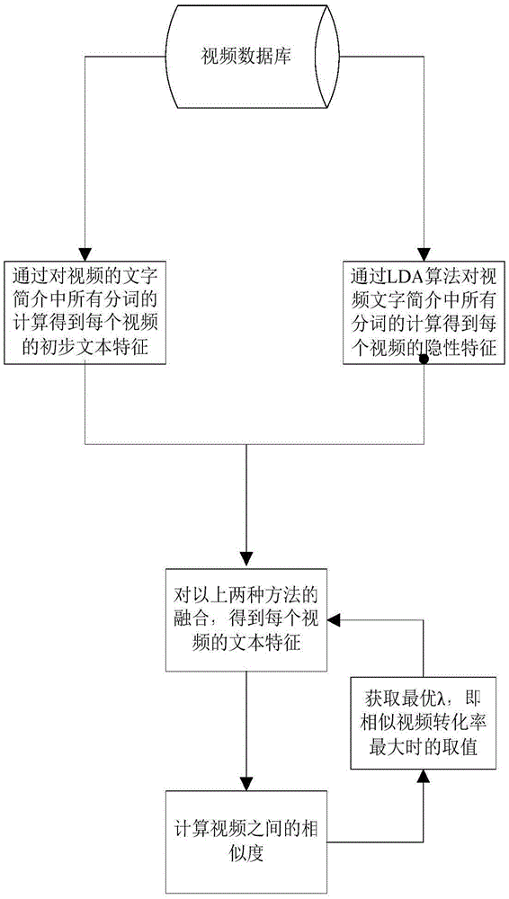 Method for calculating video similarity