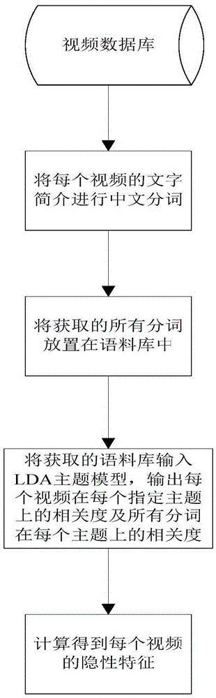 Method for calculating video similarity